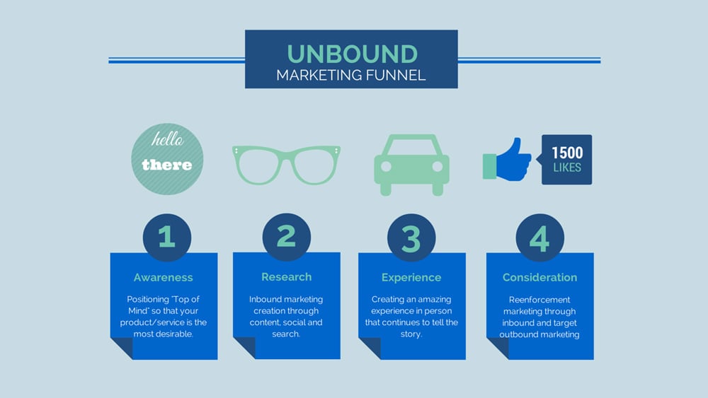unbound-marketing-blog